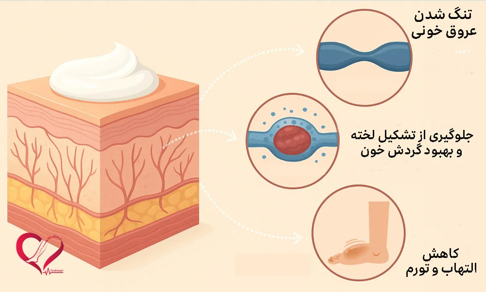 احساس درد، سنگینی و گاهی ورم پا